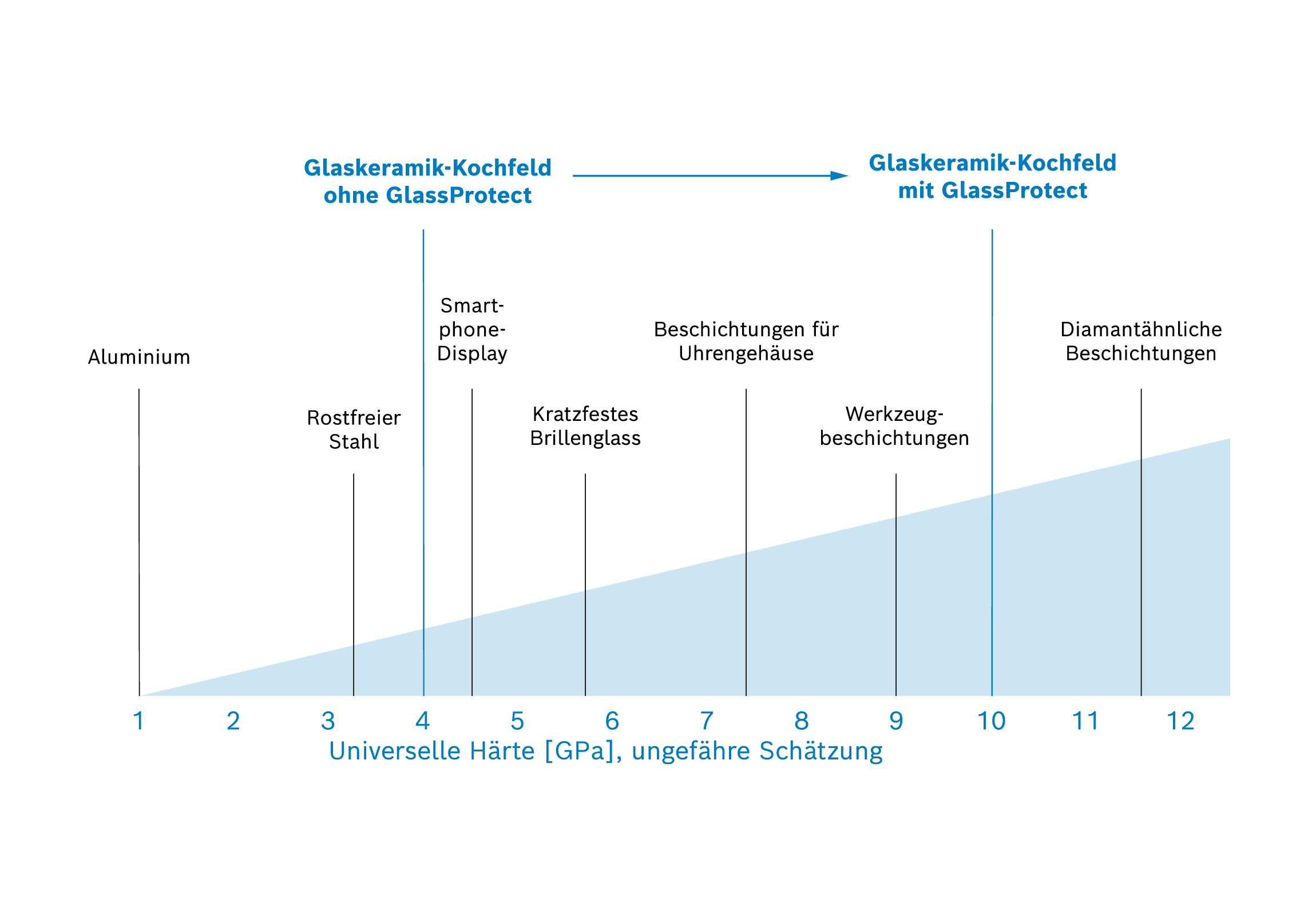 Bosch Illustration Glass Protect
